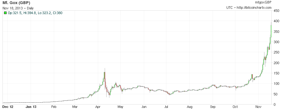 Bitcoin To Pound Charts