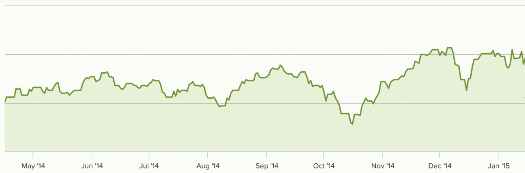 Nutmeg investment graph